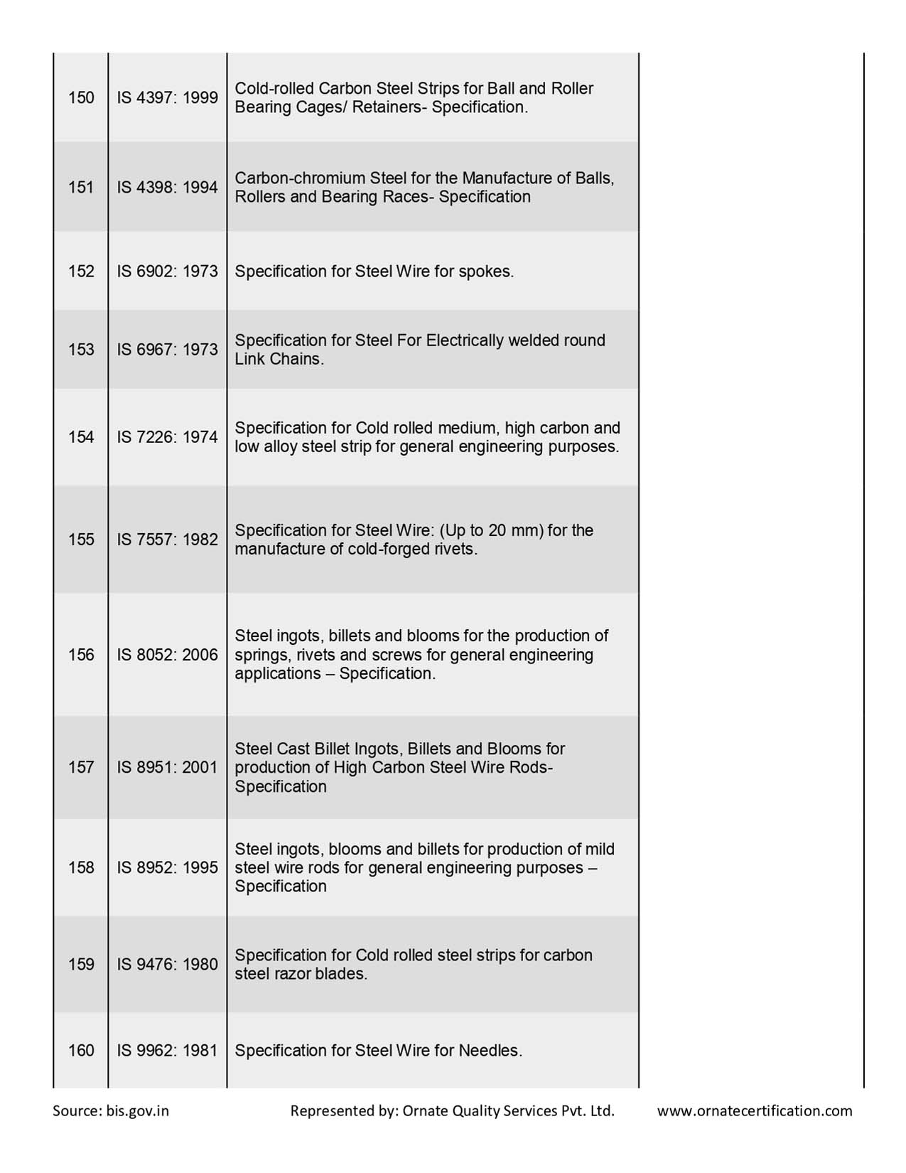 Mandatory Products List for ISI Certificaiton in India